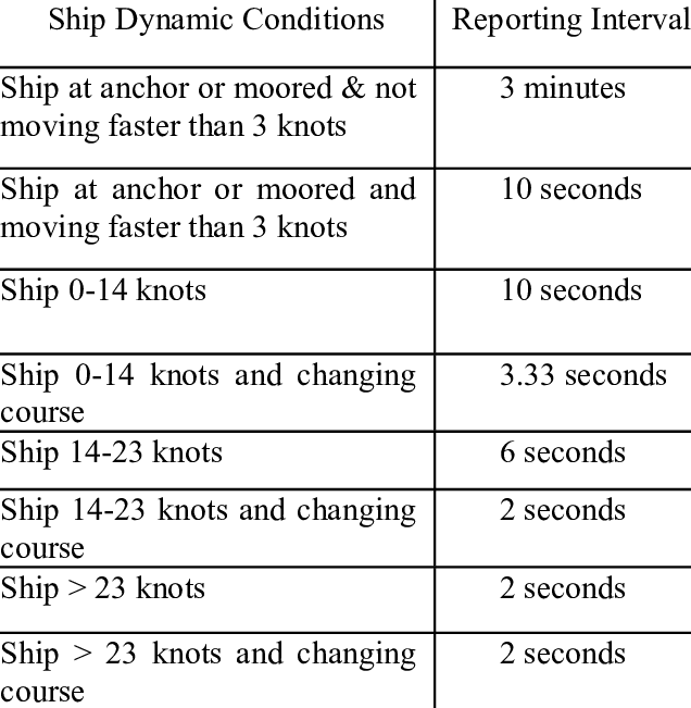 AIS reporting intervals